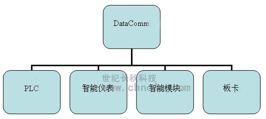世紀(jì)長(zhǎng)秋 世紀(jì)星組態(tài)軟件
