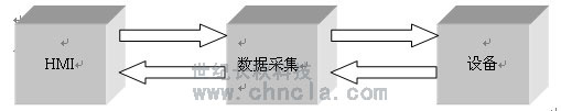 世紀(jì)長(zhǎng)秋 世紀(jì)星組態(tài)軟件