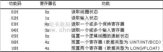世紀(jì)長秋 世紀(jì)星組態(tài)軟件