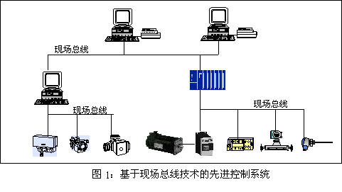 基于現(xiàn)場(chǎng)總線技術(shù)的先進(jìn)控制系統(tǒng)