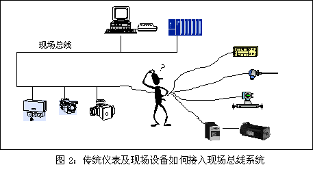 傳統(tǒng)儀表及現(xiàn)場(chǎng)設(shè)備如何接入現(xiàn)場(chǎng)總線系統(tǒng)