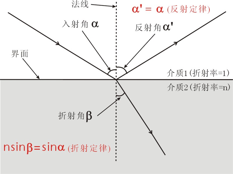 ABC基礎(chǔ)知識——線偏振VS園偏振by 不很懂 ABC基礎(chǔ)知識——線偏振VS園偏振by 不很懂