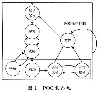 狀態(tài)轉(zhuǎn)換圖
