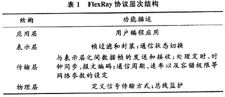 FlexRayͨŅf(xi)hӹ