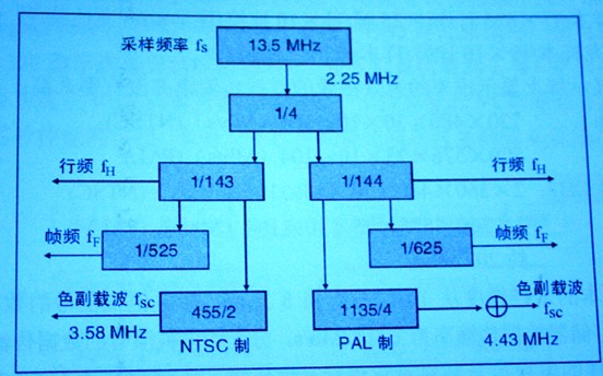 汽車多媒體上的圖像數(shù)字化處理原理與壓縮技術