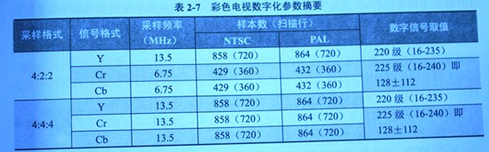 汽車多媒體上的圖像數(shù)字化處理原理與壓縮技術