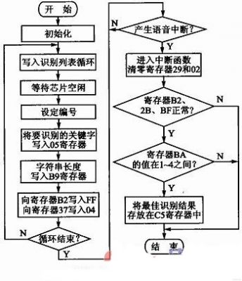 汽車空調(diào)控制語音識(shí)別模塊