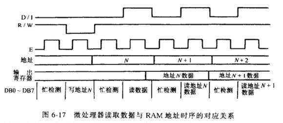 微處理器讀取數(shù)據(jù)與RAM地址時(shí)序的對應(yīng)關(guān)系