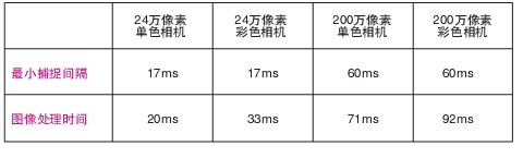 機(jī)器視覺系統(tǒng)檢測(cè)生產(chǎn)線速度計(jì)算方法