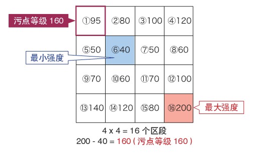 機(jī)器視覺(jué)系統(tǒng)之瑕疵檢測(cè)