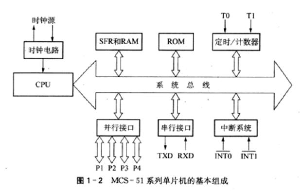 MCS - 51系列單片機的基本組成