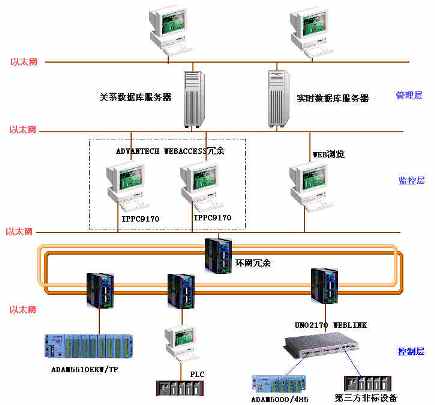 基于WebAccess軟件的全廠自動化系統(tǒng)解決方案
