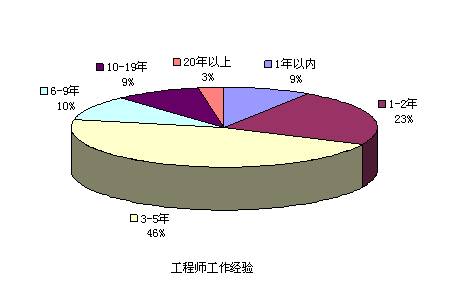 工程師工作經(jīng)驗(yàn)