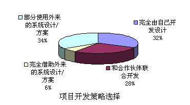 項(xiàng)目開(kāi)發(fā)策略選擇
