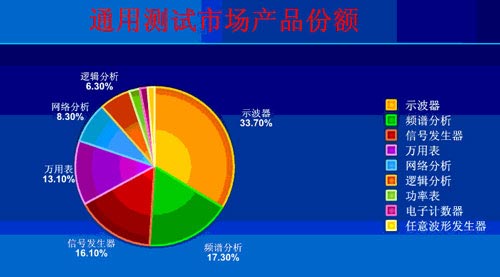 圖1通用測試市場產(chǎn)品份額分布