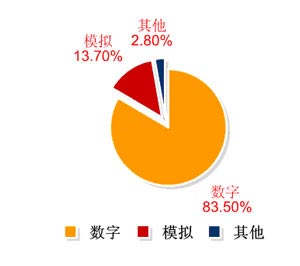 圖32007年中國示波器市場產(chǎn)品類別對(duì)比情況
