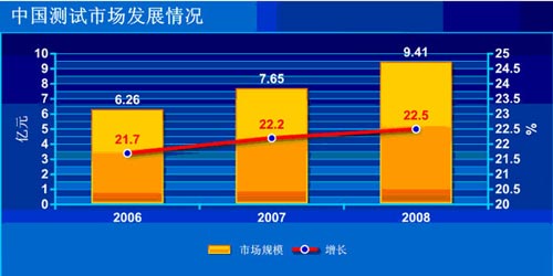 圖22006--2008年中國示波器市場規(guī)模