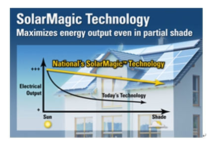 圖1：即便在遮蔽的情況下，SolarMagic技術(shù)也能夠使每個電池板單元都能輸出最多的太陽能。