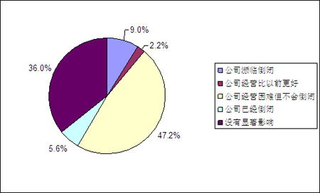 經(jīng)濟(jì)危機(jī)下的企業(yè)經(jīng)營及就業(yè)狀況調(diào)查報告