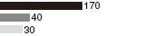 Π