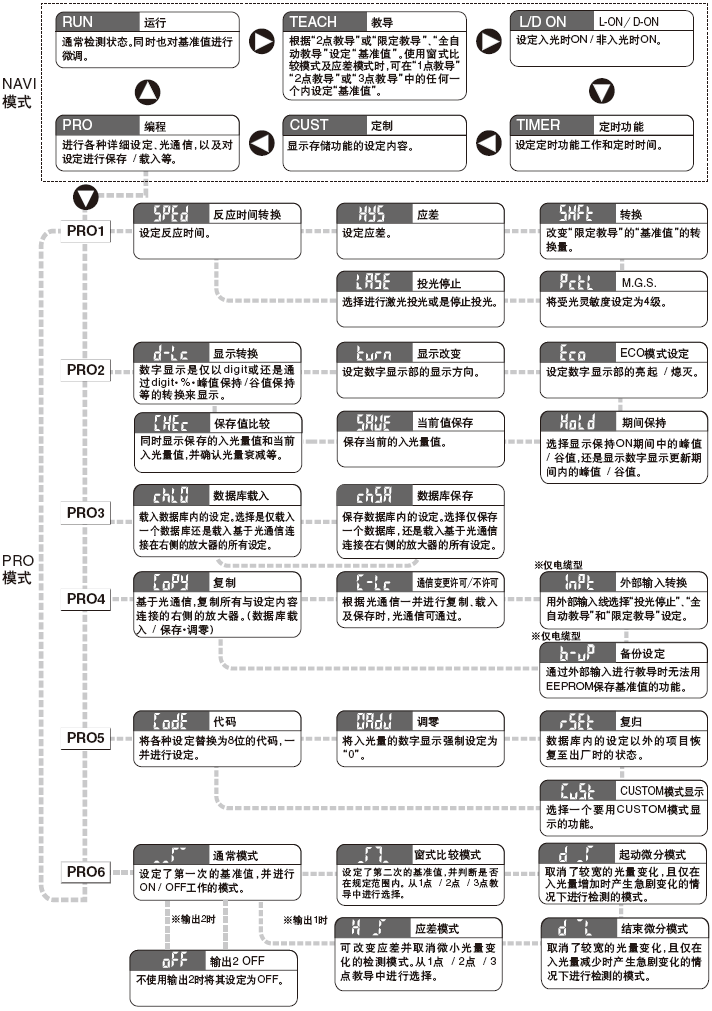 設(shè)定項目一覽