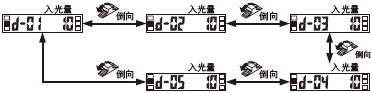 〈微分模式時的幅度調(diào)整〉