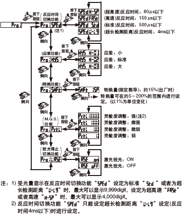 PRO1模式設(shè)定