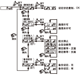 PRO4模式設(shè)定