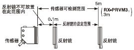 回歸反射型傳感器的檢測距離