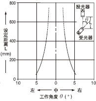 角度特性