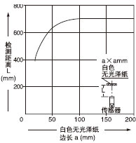 測物體尺寸和檢測距離之間的相互關(guān)系