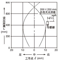 檢測領(lǐng)域特性檢