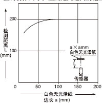 測物體尺寸和檢測距離之間的相互關(guān)系