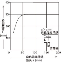 測物體尺寸和檢測距離之間的相互關(guān)系