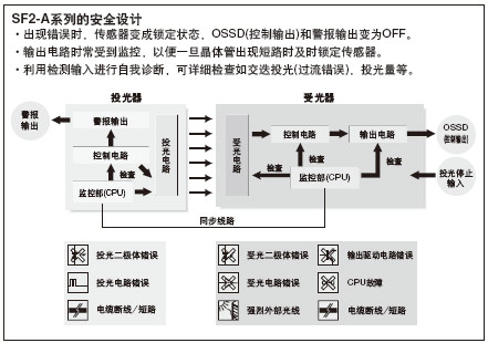 達到高安全水平