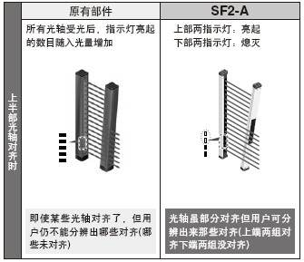 未對齊的光軸清晰可見