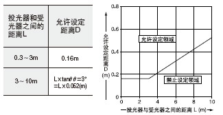 · 請在傳感器和反射面之間保持以下給出的最小距離。