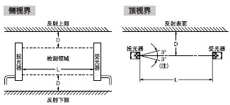 · 請在傳感器和反射面之間保持以下給出的最小距離。