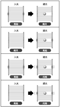 作業(yè)指示燈的操作