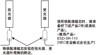 在電纜上安裝鐵氧體磁芯