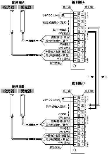 <兩套傳感器(使用防干擾功能)>