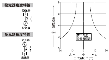角度特性(所有型號(hào))