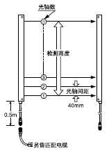 區(qū)域傳感器