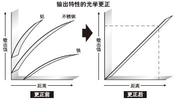 具有用于不銹鋼和鐵的±0.3%F.S.線性度
