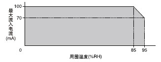 I/O·D