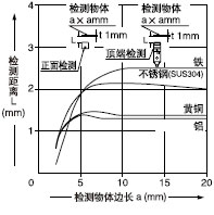 檢測(cè)物體尺寸和檢測(cè)距離之間的相互關(guān)系