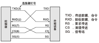 RS-232C線路圖(僅GD-C2)